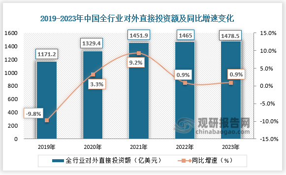 数据显示，近五年中国全行业对外直接投资额整体稳步增长，但2022年和2023年其增速放缓。2023年中国全行业对外直接投资1478.5亿美元，同比增长0.9%。
