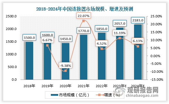 随着中国连接器制造整体水平迅速提高，连接器市场规模成长稳健。中国已成为全球连接器最大市场，2022年市场规模占全球的比重达31.5%。此外，北美、欧洲、亚太地区（不含中国和日本）和日本地区连接器发展速度较快，市场规模占全球的比重分别为22.5%、20.6%、14.5%、6.2%。