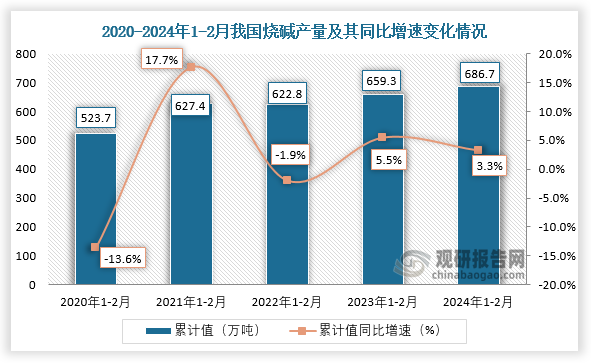 近五年来看，从2020年1-2月到2024年1-2月我国烧碱产量整体呈水平增长。具体来看，在2021年1-2月其产量增长最快，同比增长约为17.7%，到2024年1-2月我国烧碱产量增长至686.7万吨，同比增长3.3%。