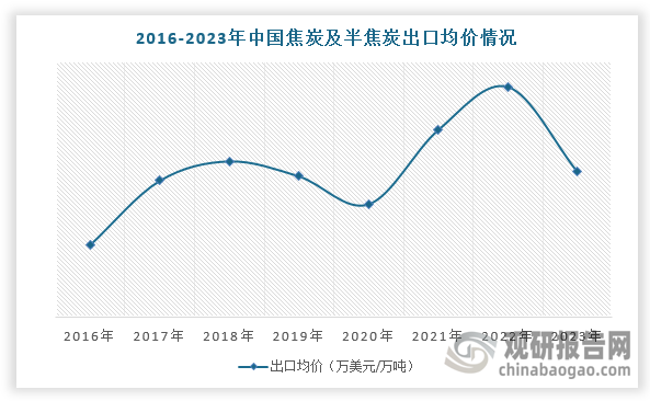 在出口均价方面，根据数据显示，2023年，中国焦炭及半焦炭出口均价为284.17万美元/万吨。