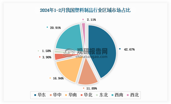 各大区产量分布来看，2024年1-2月我国塑料制品产量以华东区域占比最大，约为42.67%，其次是西南区域，占比为20.91%。