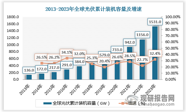 近年来中国环保形势愈加严峻，急需寻找可替代能源，发展光伏产业重要性逐渐凸显。在国家政策鼓励下，我国光伏产业成长速度远远超过全球平均增幅。2013-2023年全球光伏累计装机容量由136.0GW增长至1531.0GW，我国光伏累计装机容量由15.9GW增长至609.5GW。