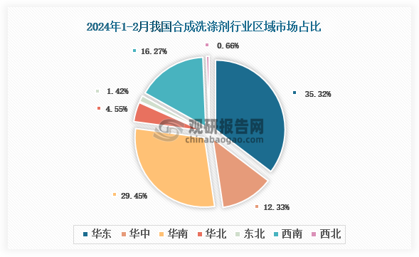 各大区产量分布来看，2024年1-2月我国合成洗涤剂产量以华东区域占比最大，约为35.32%，其次是华南区域，占比为29.45%。