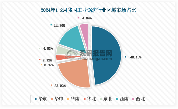 各大区产量蒸发量分布来看，2024年1-2月我国工业锅炉蒸发量产量以华东区域占比最大，约为48.15%，其次是华中区域，占比为23.93%。