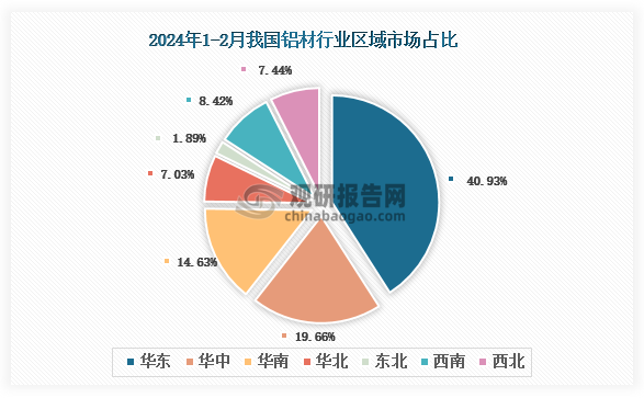 各大区产量分布来看，2024年1-2月我国铝材产量以华东区域占比最大，约为40.93%，其次是华中区域，占比为19.66%。