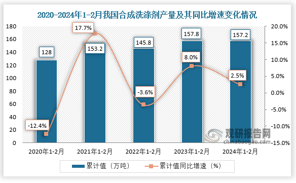 近五年来看，从2020年1-2月到2024年1-2月，我国合成洗涤剂产量从128万吨增长至157.2万吨。