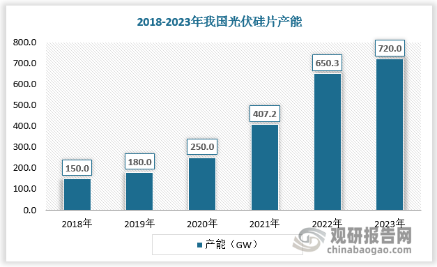 中国光伏装机需求旺盛，硅片企业随之快速扩产，带来光伏切割设备高需求。根据数据，2018-2023年我国光伏硅片产能由150GW增长至720GW左右，2021-2023年我国光伏切割设备市场规模由58.7亿元增长至64.4亿元。