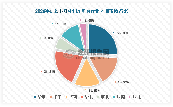 各大区产量分布来看，2024年1-2月我国平板玻璃产量以华东区域占比最大，约为25.85%，其次是华北区域，占比为21.31%。