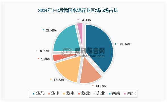 各大区产量分布来看，2024年1-2月我国水泥产量以华东区域占比最大，约为38.52%，其次是西南区域，占比为21.48%。