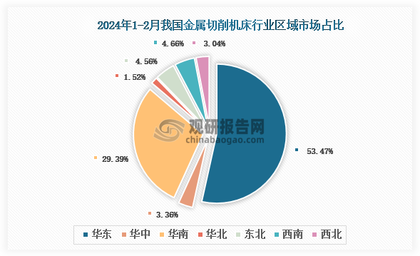各大区产量分布来看，2024年1-2月我国金属切削机床产量以华东区域占比最大，约为53.47%，其次是华南区域，占比为29.39%。