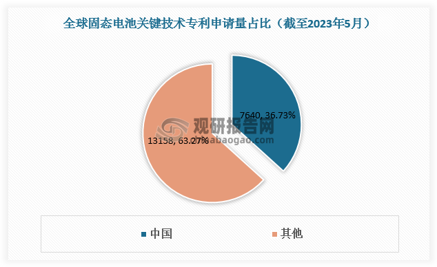 在政策推动下，我国固态电池研发进程加快。过去的5年中，中国固态电池全球专利申请量年均增长率达到了20.8%，位列全球首位。截至2023年5月，全球固态电池关键技术专利申请量达到20798项，其中中国固态电池关键技术专利申请量为7640项，占比高达36.73%。
