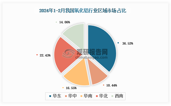 各大区产量分布来看，2024年1-2月我国氧化铝产量以华东区域占比最大，约为36.52%，其次是华北区域，占比为22.43%。