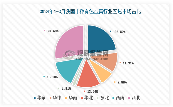各大区产量分布来看，2024年1-2月我国十种有色金属产量以西北区域占比最大，约为27.68%，其次是华东区域，占比为22.69%。