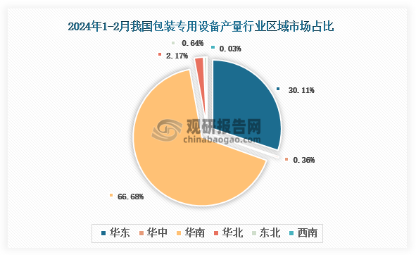 各大区产量分布来看，2024年1-2月我国包装专用设备产量以华南区域占比最大，约为66.68%，其次是华东区域，占比为30.11%。