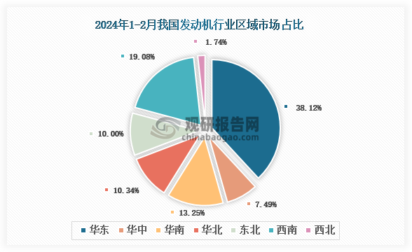 各大区产量分布来看，2024年1-2月我国发动机产量以华东区域占比最大，约为38.12%，其次是西南区域，占比为19.08%。