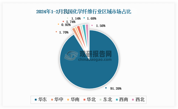 各大区产量分布来看，2024年1-2月我国化学纤维产量以华东区域占比最大，约为91.26%，其次是华北区域，占比为1.74%。