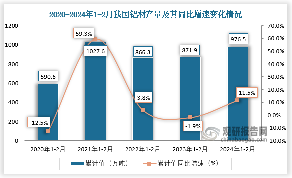 近五年来看，从2020年1-2月到2024年1-2月，我国铝材产量从590.6万吨增长至976.5万吨。