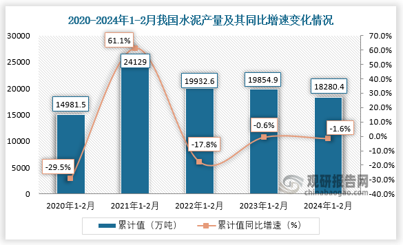 近三年来看，我国水泥产量整体呈现先升后降走势。2022年1-2月我国水泥产量，较2021年1-2月其产量同比下降17.8%；到2024年1-2月我国水泥产量累计约为18280.4万吨，同比下降约为1.6%。