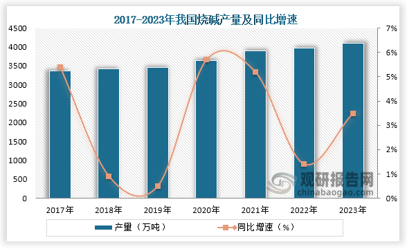 随着技术的发展，以及下游应用领域需求增长，我国烧碱产量不断增长。数据显示，从2017年到2023年我国烧碱产量从3365.2万吨增长到了4101.4万吨，连续7年稳定增长。