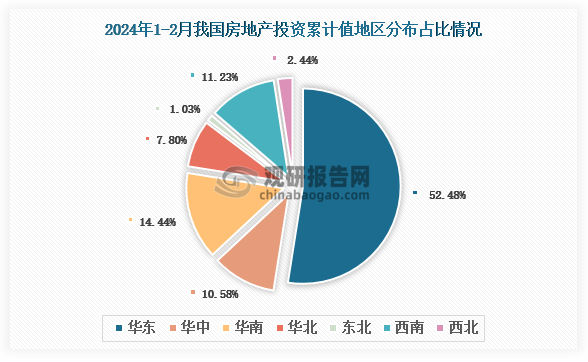 分地区来看，2024年1-2月我国房地产开发投资累计值以华东区域占比最大，约为52.48%，其次是华南区域，占比为14.44%；再其次则是西南区域，占比11.23%。