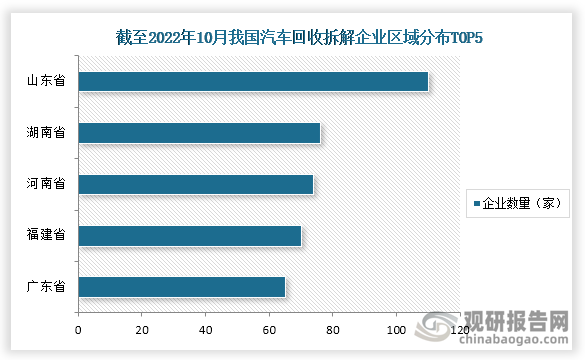 从企业分布情况来看，截止2022年10月，我国山东省汽车回收拆解企业数量最多，为110家；其次是湖南省，企业数量为76家；第三是河南省，企业数量为74家。