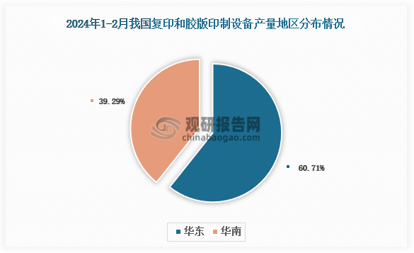 各大区产量分布来看，2024年1-2月我国复印和胶版印制设备产量以华东区域占比最大，约为60.71%，其次是华南区域，占比为39.29%。