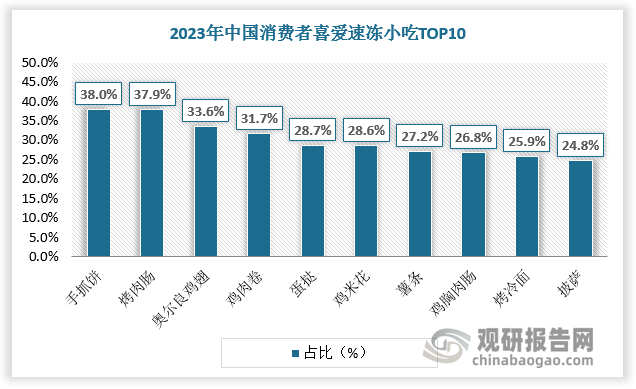 2023年中国消费者喜爱速冻小吃TOP10分别为手抓饼、烤肉肠、奥尔良鸡翅、鸡肉卷、蛋挞、鸡米花、薯条、鸡胸肉肠、烤冷面、披萨，占比38%、37.9%、33.6%、31.7%、28.7%、28.6%、27.2%、26.8%、25.9%、24.8%。