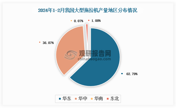 各大区产量分布来看，2024年1-2月我国大型拖拉机产量以华东区域占比最大，约为62.79%，其次是华中区域，占比为36.07%。