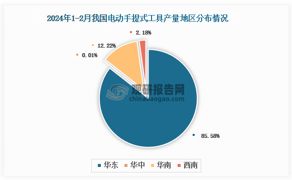 各大区产量分布来看，2024年1-2月我国电动手提式工具产量以华东区域占比最大，约为85.58%，其次是华南区域，占比为12.22%。