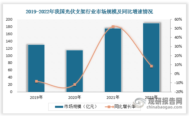 中国市场来看，随着国民对节能减排和节能减碳的重视加深，光伏产业的快速发展，光伏电站的建设不断增长，光伏支架作为光伏发电系统中的专用设备也持续增长。中国作为全球最大的光伏市场之一，其光伏装机量持续增长，为光伏支架行业提供了广阔的市场空间。数据显示，2022年中国光伏支架的市场规模为190亿元，同比增长8.6%。