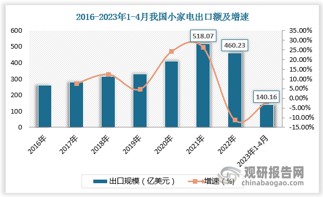 随着生产能力提高，中国小家电产品的技术实力和产品质量获得全球消费市场的认可，小家电出口市场蓬勃发展，近年来出口规模总体呈现增长态势。2021年我国小家电出口额达518.07亿美元，为近年来顶峰。2022年，受全球通胀和供应链问题影响，我国小家电出口规模有所下降，为460.23亿元。2023年1-4月，我国小家电出口额为140.16亿美元，较上年同比下降1.9%。