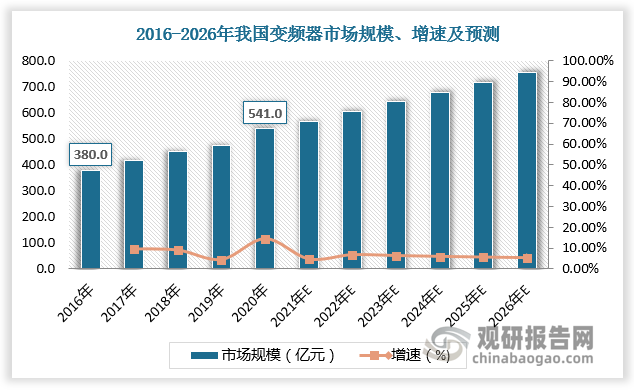 2016-2020年我国变频器市场规模由380亿元增长至541亿元，预计2026年我国变频器市场规模将超750亿元。