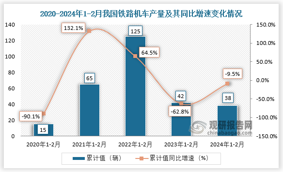 近五年来看，我国铁路机车产量整体呈现先升后降走势。2022年1-2月我国铁路机车产量，较2021年1-2月其产量同比增长64.5%；到2024年1-2月我国铁路机车产量累计约为38辆，同比下降约为9.5%。