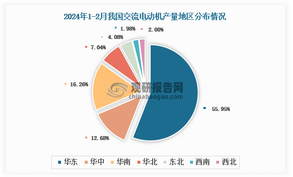 各大区产量分布来看，2024年1-2月我国交流电动机产量以华东区域占比最大，约为55.95%，其次是华南区域，占比为16.26%。