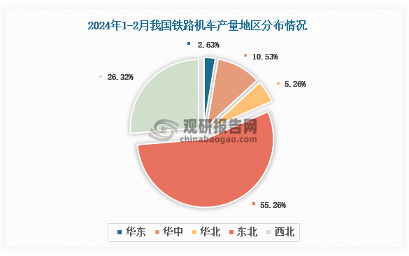 各大区产量分布来看，2024年1-2月我国铁路机车产量以东北区域占比最大，约为55.26%，其次是西北区域，占比为26.32%。