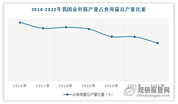 随着产量的震荡下跌，2016-2022年我国金针菇在食用菌市场中的比重整体上呈现逐年下降态势。根据数据显示，2016-2022年我国金针菇产量占食用菌产量的比重从7.42%下降到了4.79%。
