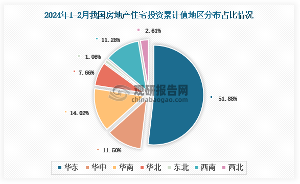 分地区来看，2024年1-2月我国房地产住宅开发投资累计值以华东区域占比最大，约为51.88%，其次是华南区域，占比为14.02%；再其次则是华中区域，占比11.50%。