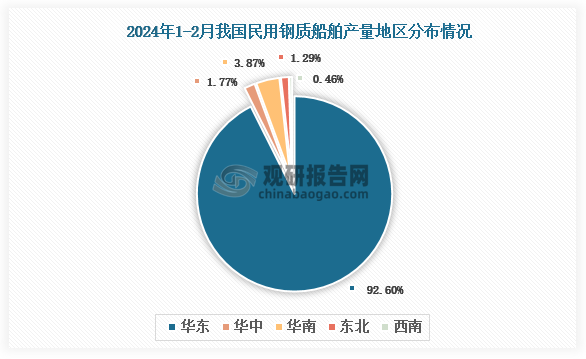 各大区产量分布来看，2024年1-2月我国民用钢质船舶产量以华东区域占比最大，约为92.60%，其次是华南区域，占比为3.87%。