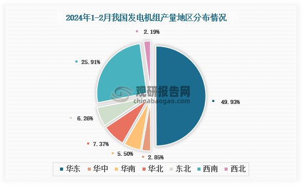 各大区产量分布来看，2024年1-2月我国发电机组产量以华东区域占比最大，约为49.93%，其次是西南区域，占比为25.91%。