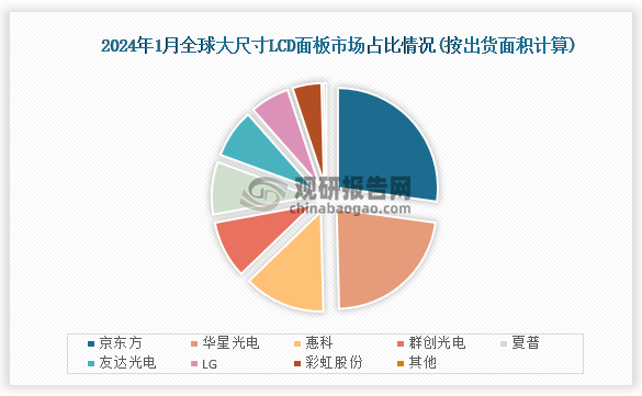从市场占比来看，2024年1月全球大尺寸LCD面包市场占比最高的是京东方，占比为27.2%；其次是华星光电，占比为22.4%；第三是惠科，占比为9.3%。
