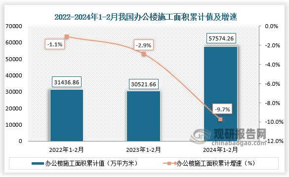 2024年1-2月，我国办公楼施工面积累计值约为57574.26万平方米，同比下降9.7%；办公楼宅新开工施工面积累计值约为327.14万平方米，同比下降12.2%；办公楼竣工面积累计值约为275.01万平方米，同比增长14.5%。