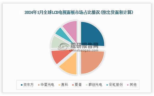 从市场占比来看，2024年1月全球LCD电视面板出货量最高的京东方，占比为25.6%；其次是华星光电，占比为24.3%；第三是惠科，市场占比为13.8%。