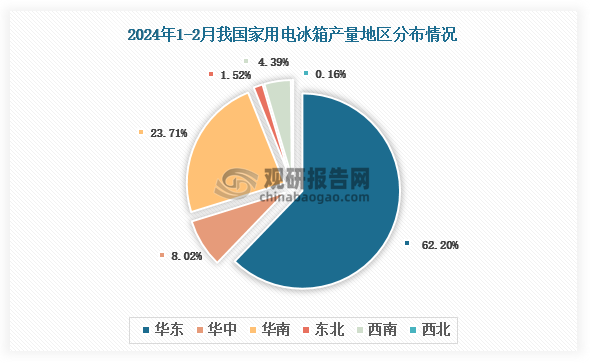 各大区产量分布来看，2024年1-2月我国家用电冰箱产量以华东区域占比最大，约为62.20%，其次是华南区域，占比为23.71%。