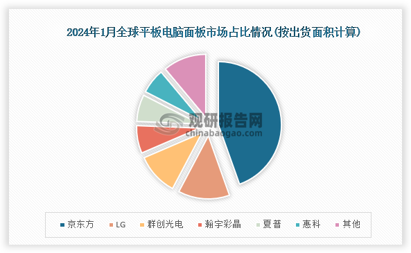 从市场占比来看，2024年1月全球平板电脑面板出货量最高的京东方，占比为44.6%；其次是LG，占比为13.2%；第三是群创光电，市场占比为10.8%。