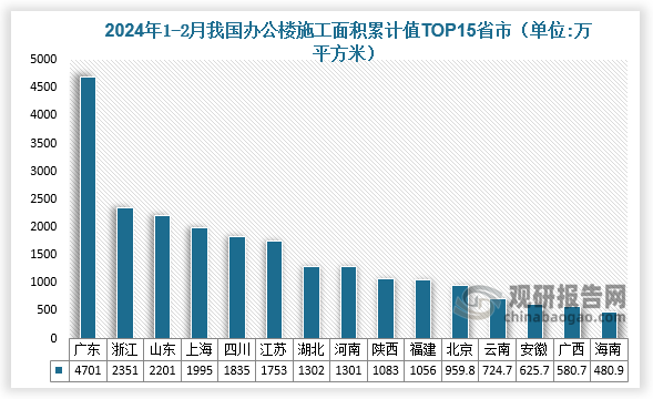 2024年1-2月，全国办公楼施工面积累计值前十五省份分别为广东、浙江、山东、上海、四川、江苏、湖北、河南、陕西、福建、北京、云南、安徽、广西、海南；全国办公楼新开工施工面积累计值前十五省份分别为江苏、广东、福建、山东、安徽、湖北、四川、上海、浙江、海南、河南、江西、天津、北京、重庆；办公楼竣工面积前十五省份分别为上海、四川、浙江、福建、广东、山东、重庆、安徽、海南、江苏、湖北、陕西、河南、北京、江西。