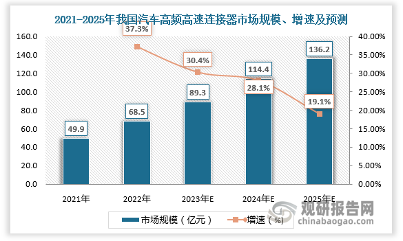 根据数据，2022年我国汽车高频高速连接器市场规模达68.5亿元，较上年同比增长37.3%。在2025年前中国乘用车自动驾驶市场渗透率情况将会维持在 L2/L2+为主流的趋势，L3 以及 L3 以上的智能驾驶将会保持较低渗透率，据此预测，2025年我国汽车高频高速连接器市场规模将达136.2亿元，2021-2025年CAGR为28.6%。