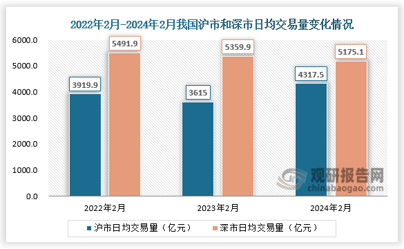 交易量方面，2月份，沪市日均交易量为4317.5亿元，环比增加30.8%；深市日均交易量为5175.1亿元，环比增加30%。