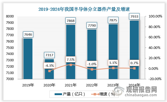 多因驱动，中国半导体分立器件产业已经在国际市场占有举足轻重的地位并保持着持续、快速、稳定的发展。从产量来看，2019-2023年我国半导体分立器件产量保持在7000亿只以上。预计2024年我国半导体分立器件产量将达7933亿只，较上年同比增长0.7%。