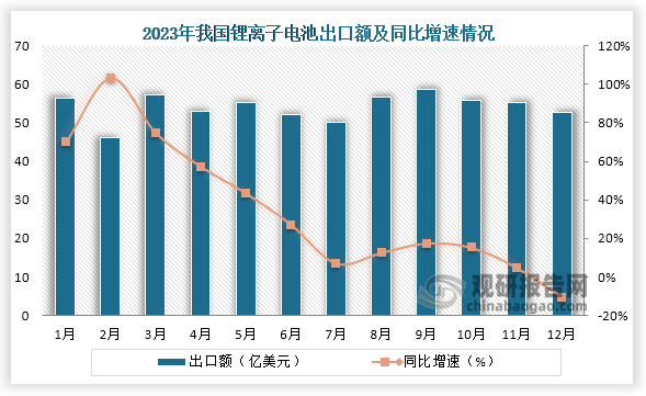 从出口情况来看，根据中国化学与物理电源行业协会数据显示，在2023年我国锂离子电池累积出口额为650.07亿美元，同比增长27.8%，其中9月份出口金额最高，为58.78亿美元，同比增长49.97%；出口量为36.21亿个，同比下降3.8%，其中8月份出口量最多，为3.38亿个，同比增长3.11%。