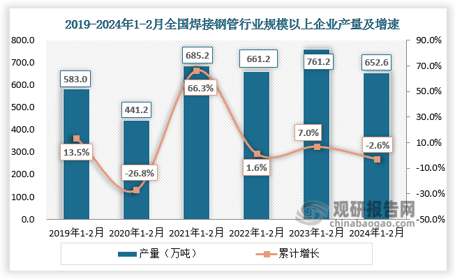 近六年来看，全国焊接钢管行业规模以上企业产量整体呈逐年增长。2021年1-2月全国焊接钢管行业规模以上企业产量，较2020年1-2月其产量同比增长66.3%；到2024年1-2月全国焊接钢管行业规模以上企业产量累计约为652.6万吨，同比下降2.6%。